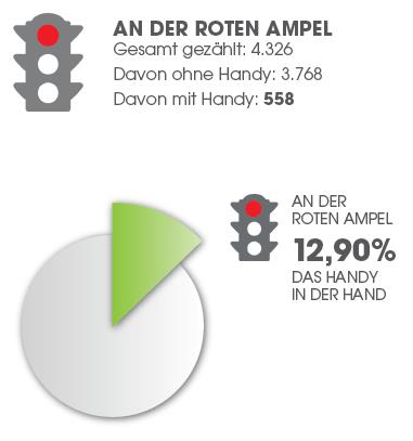 Grafik Verkehrszählung Handy-Benutzung an roter Ampel Quelle Mobil für Deutschland e.V.