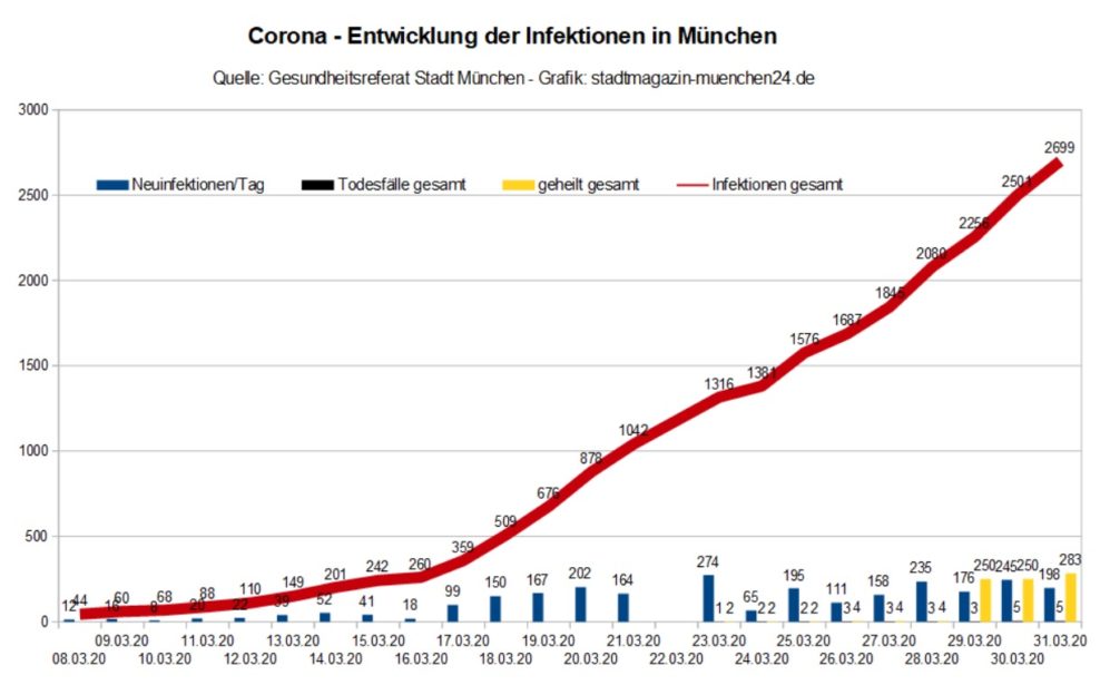 Coronavirus München Entwicklung der Infektionen Stand 31.03.2020