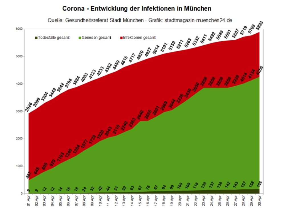 Coronavirus München Entwicklung der Infektionen - Stand 30.4.2020