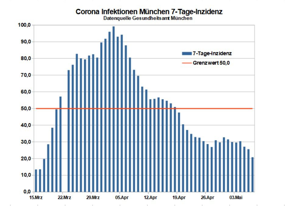 Corona Infektionen München 7-Tage-Inzidenz 7.5.2020