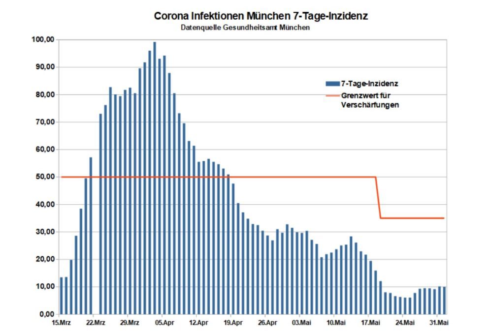 Corona Infektionen München Entwicklung 7-Tage-Inzidenz