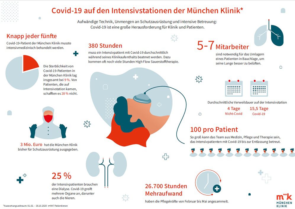 Zwischenbilanz Covid19 Patienten München Klinik