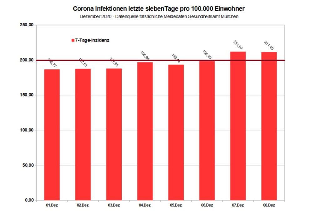 Corona Infektionen München 7-Tage-Inzidenz pro 100000 Einwohner Dezember 2020