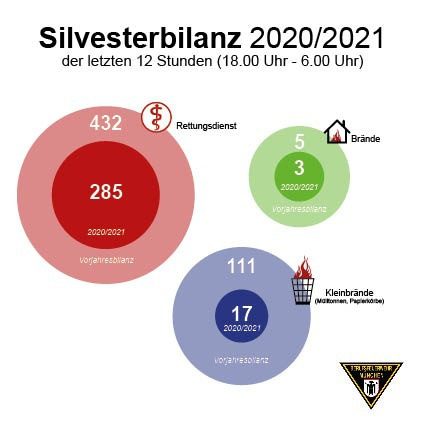 Silvesterbilanz 2020 Feuerwehr München