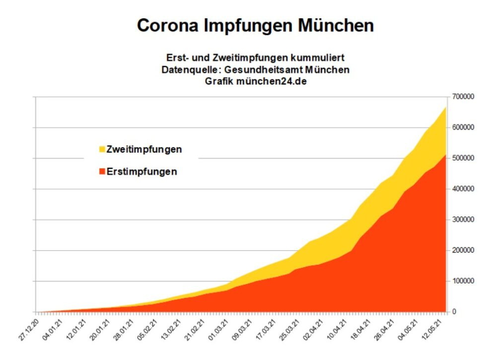 Corona Impfstatus München 2021