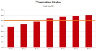 7 Tages Inzidenz München