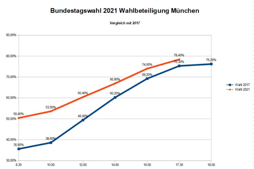Wahlbeteiligung Bundestagswahl 2021 München