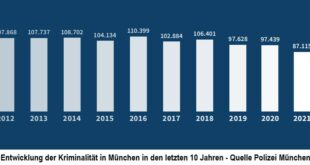 Entwicklung der Kriminalität in München in den letzten 10 Jahren